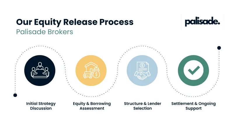 equity-release-finance-process