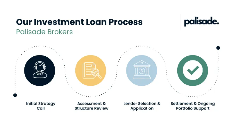 investment-loans-australia-process