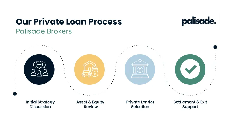 private-loan-process