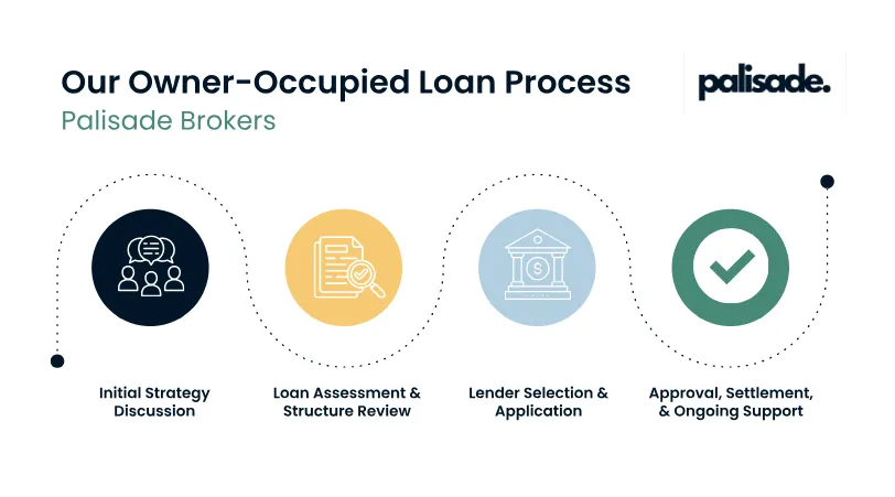 Diagram explaining the steps involved in arranging an owner-occupied home loan